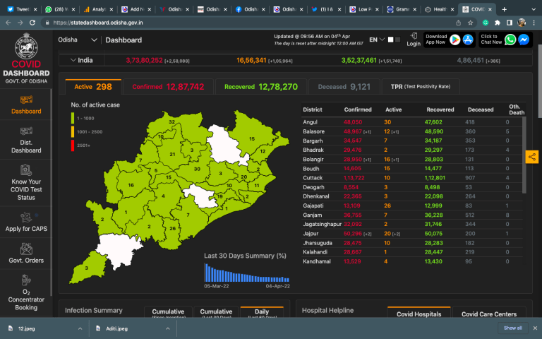 Odisha Reports COVID Cases In Single Digit; 86% Drop In Daily Count