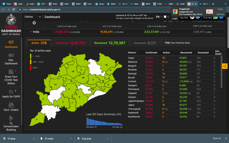 5 Districts Turn COVID-Free As Odisha Logs Less Than 20 New Cases For 2nd Day In A Row
