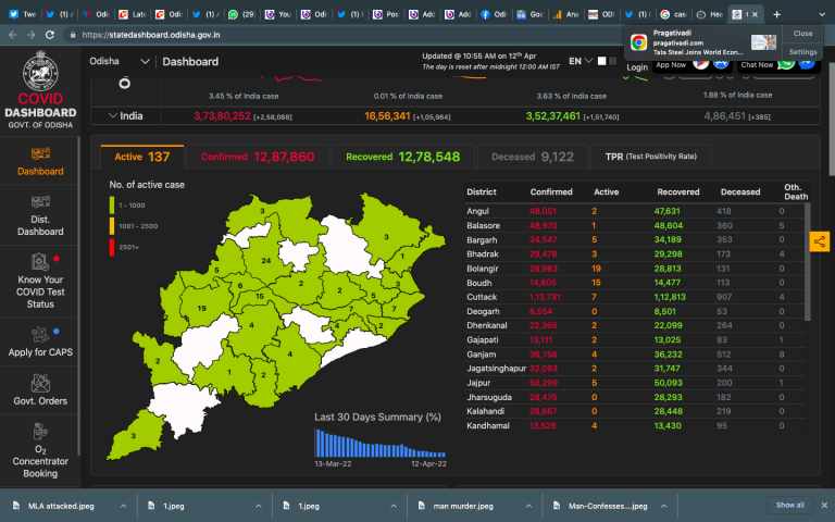 Odisha Reports New Cases In Single Digit For Third Time This Month; 7 Districts Turn COVID-Free