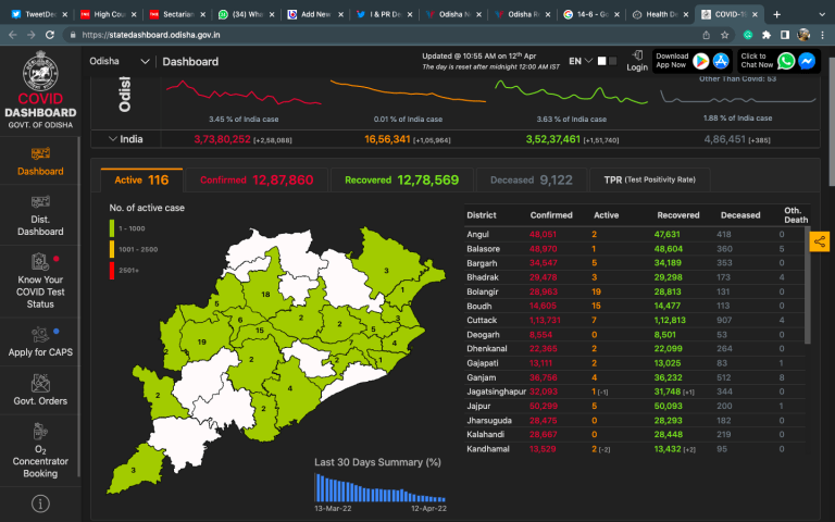 10 Districts Turn COVID-Free As Odisha Reports Cases In 2-Digit; Two Deaths So Far This Month