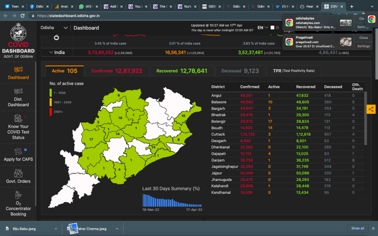 Odisha COVID Update: Active Cases Drop To 105, 12 Districts Turn COVID-Free