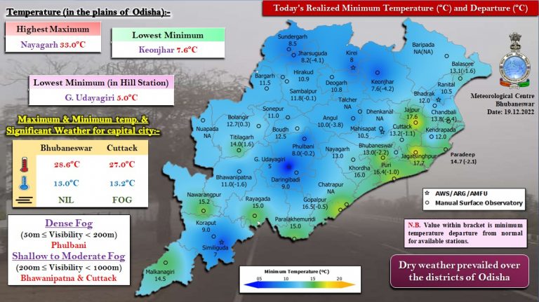 Night Temp Plummets To 5°C In Odisha; Mercury Hovers Around 13°C In Bhubaneswar & Cuttack