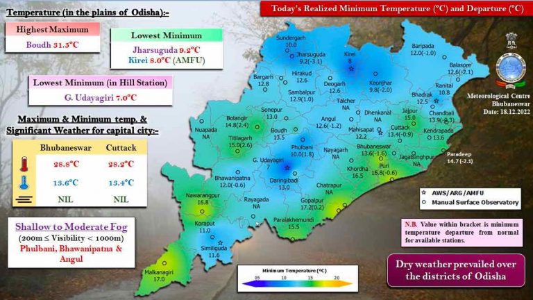 Night Temp Plummets To 7°C In Odisha; Mercury Hovers Around 13°C In Bhubaneswar & Cuttack