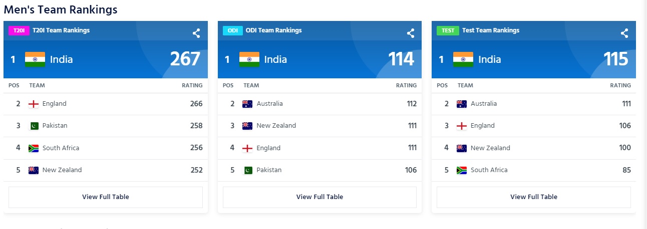 ICC rankings