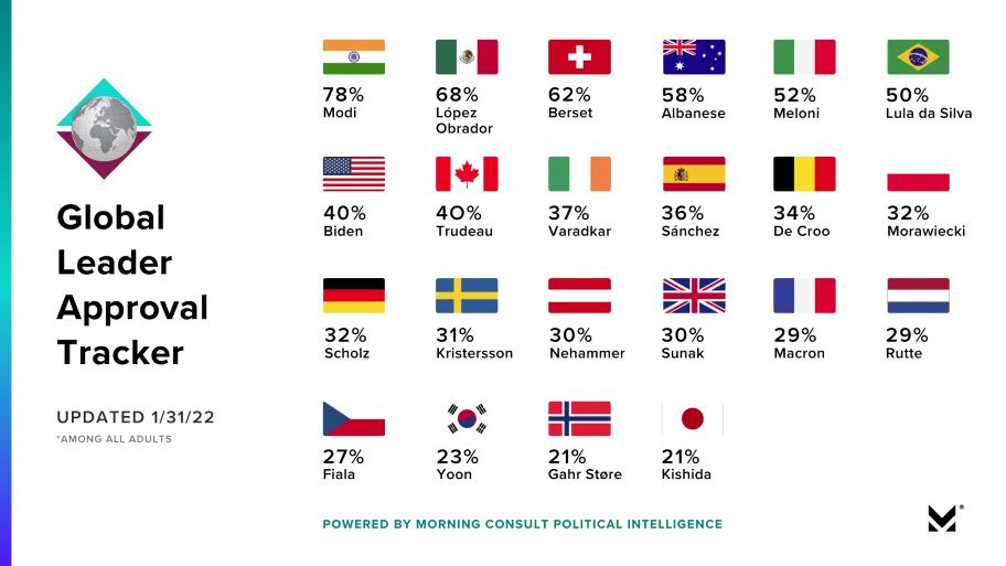 global leaders approval ratings