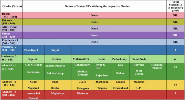 Odisha Gets Low Grades In School Education Index; Scores ‘Uttam’ In 2 Domains