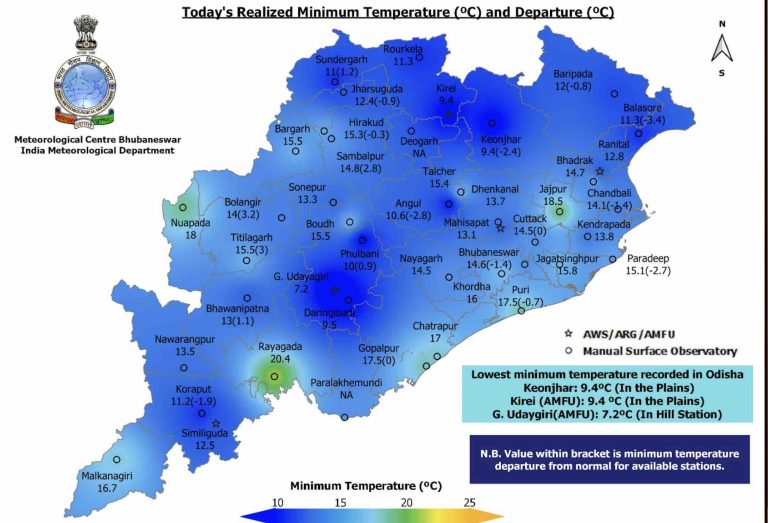 Night Temp Touches 7.2°C In Odisha, Drops Below 15°C In Bhubaneswar & Cuttack