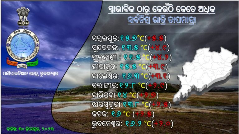 Amid Rise In Temperature Across Odisha, IMD Predicts Rain In New Year
