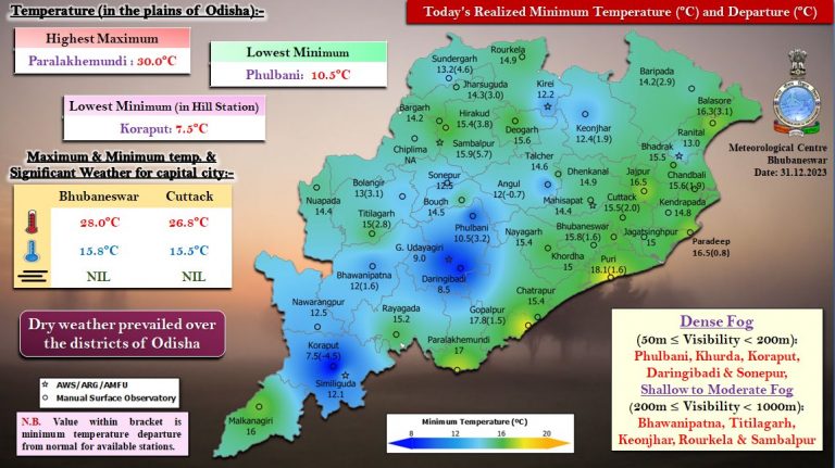 Amid Rise In Temperature, 6 Places In Odisha Record 12 Deg C & Below; Dense Fog Blankets Many Areas