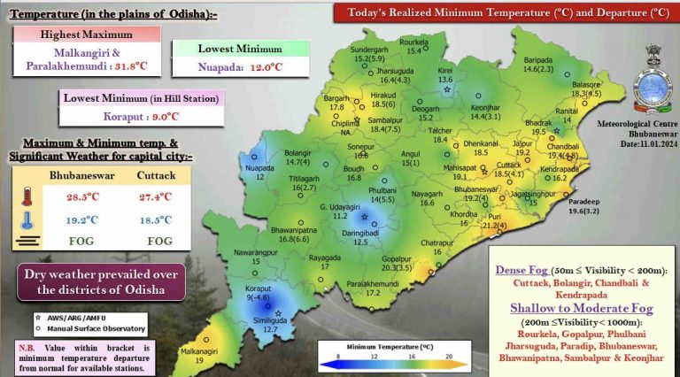 Bhubaneswar & Cuttack Among 9 Places To Record 4-8°C Above Normal Temp In Odisha