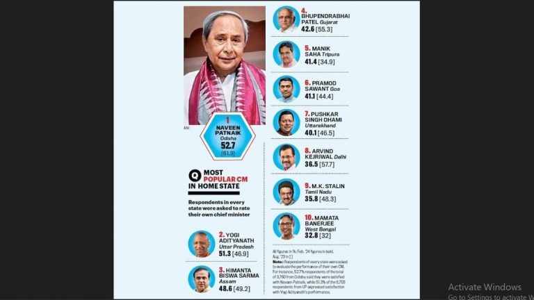 Naveen Patnaik Voted Most Popular CM In Home State For 7th TIme
