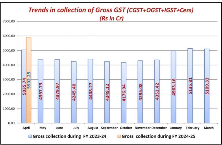 Odisha Registers 17.21% On-Year Rise In Gross GST Collection In April 2024