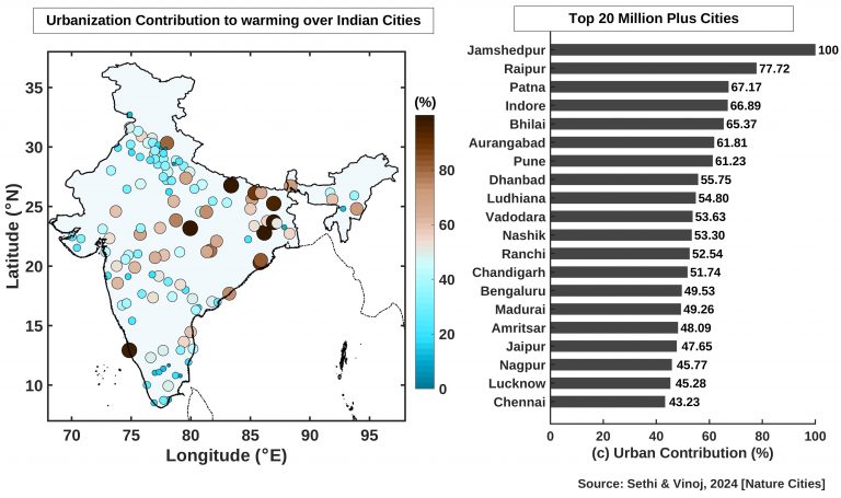 Urbanisation Alone Has Led To 60% Enhancement In Warming Of Indian Cities: IIT Bhubaneswar Study