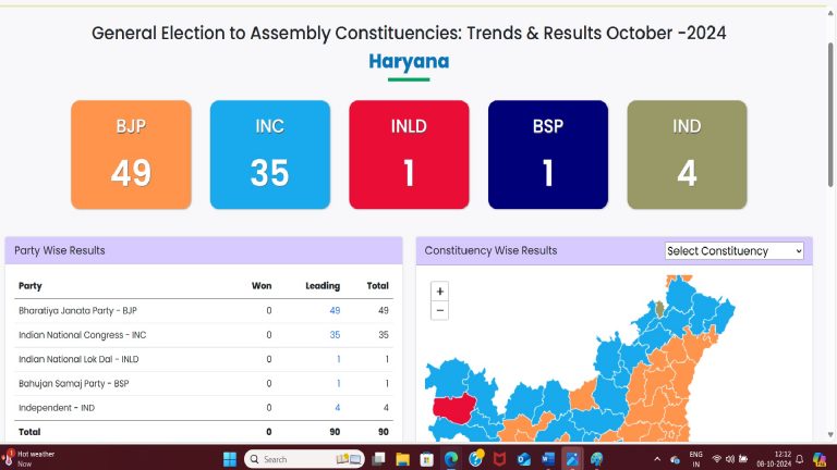 Poll Results: BJP Fights Back In Haryana, Takes The Lead But Cong Alleges ECI Website Not Updated Timely