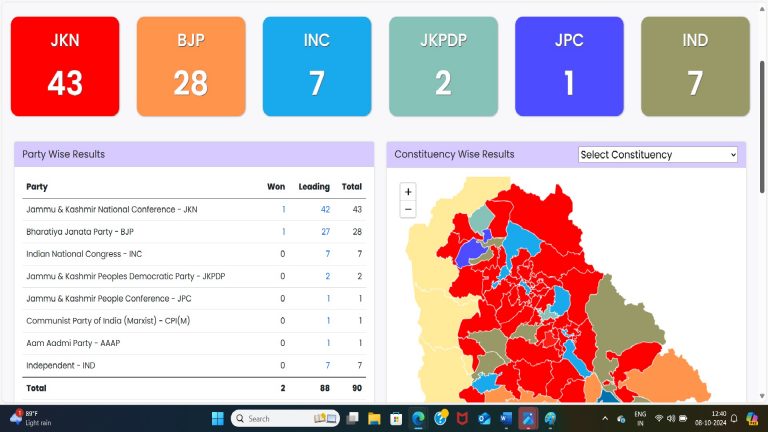 Poll Results: Cong-NC Alliance Going Strong In Jammu And Kashmir, Crosses Halfway Mark In 90-Seat Assembly