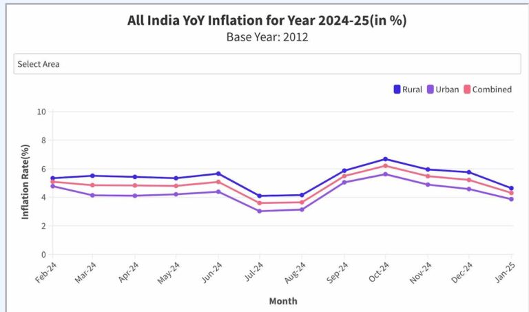 Centre Flags High Inflation Rate In Odisha As National CIP Dips To 4.31%