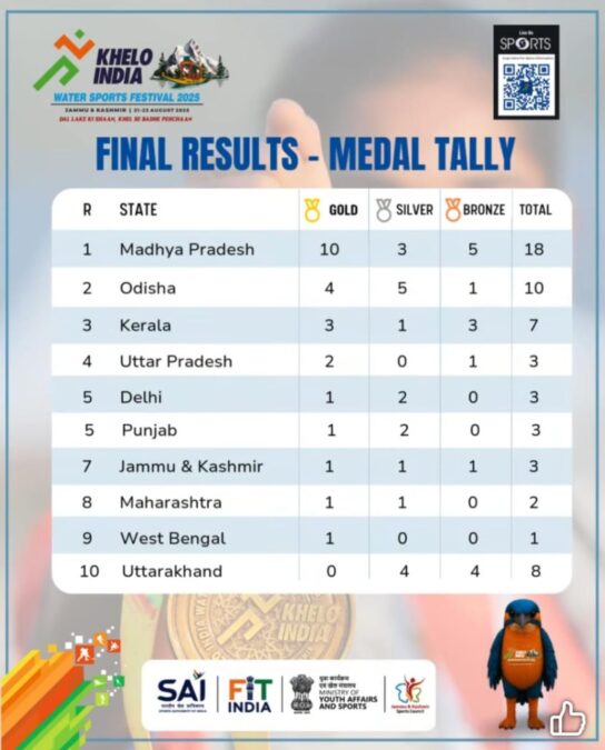 Khelo India Water Sports Festival medal tally