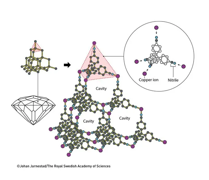 Nobel Prize In Chemistry 2025 Awarded To Kitagawa, Robson & Yaghi For Metal-Organic Frameworks