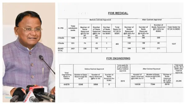 Odisha Hikes ST/SC Quota, Introduces SEBC Reservation In Medical, Engineering
