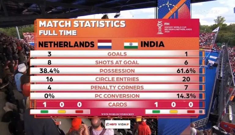 India dominate, fail to win