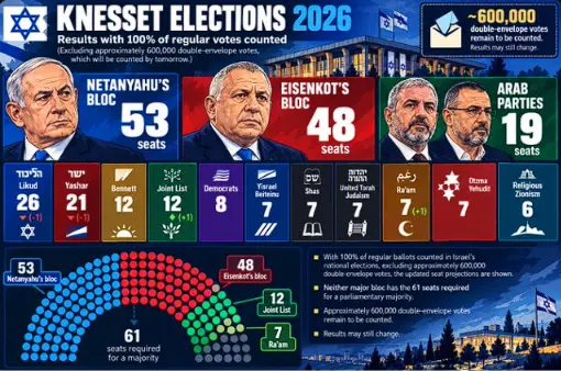 Israel Election: Arab Parties Hold Key To power As Netanyahu Falls Short Of Majority